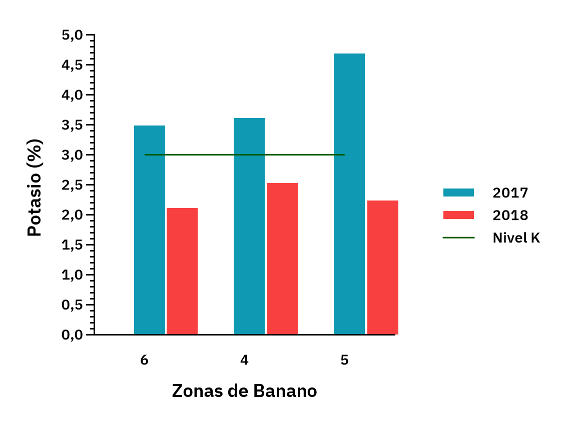 niveles foliares de potasio
